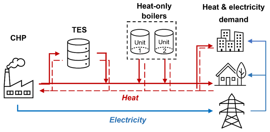 Assessing the Effects of Uncertain Energy and Carbon Prices on the Operational Patterns and Economic Results of CHP Systems